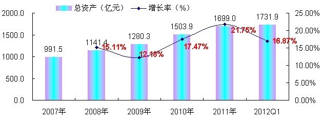 2007-2012年中國(guó)照明器具制造業(yè)資產(chǎn)規(guī)模增長(zhǎng)趨勢(shì)分析